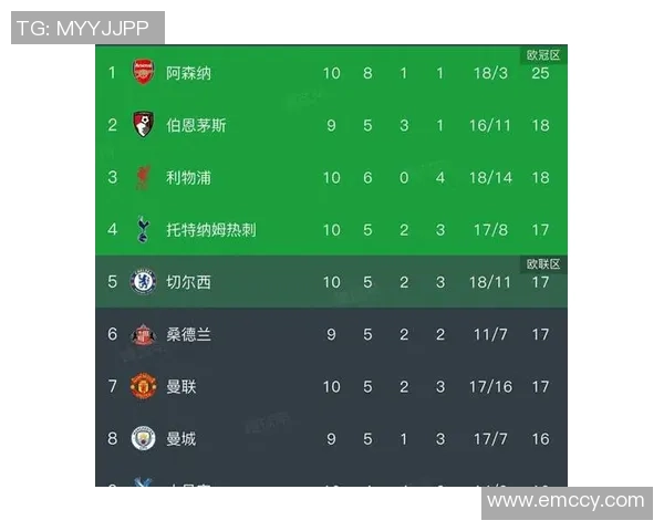 阿森纳创纪录英超积分榜更新维拉逆转胜利两队差距缩小至四分 阿森纳创纪录英超积分榜更新维拉逆转胜利两队差距缩小至四分